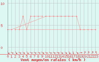 Courbe de la force du vent pour C. Budejovice-Roznov