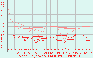 Courbe de la force du vent pour Moldova Veche