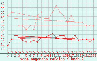 Courbe de la force du vent pour La Rochelle - Le Bout Blanc (17)