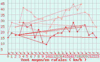 Courbe de la force du vent pour Leucate (11)