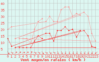 Courbe de la force du vent pour Alenon (61)