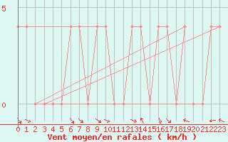 Courbe de la force du vent pour Bad Mitterndorf