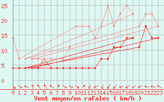 Courbe de la force du vent pour Aix-la-Chapelle (All)