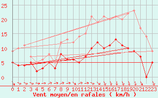 Courbe de la force du vent pour Deauville (14)