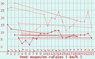 Courbe de la force du vent pour Muenchen-Stadt