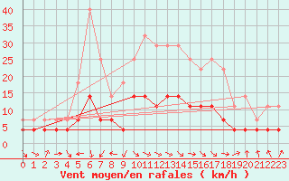 Courbe de la force du vent pour Deva