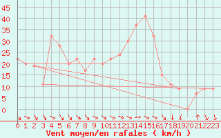 Courbe de la force du vent pour Al-Jouf