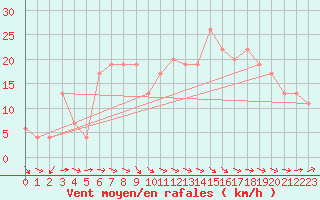 Courbe de la force du vent pour Leeming