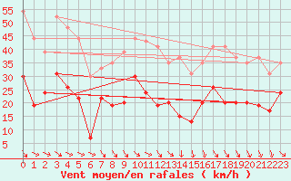 Courbe de la force du vent pour Perpignan (66)