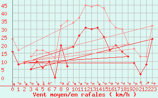 Courbe de la force du vent pour Montpellier (34)
