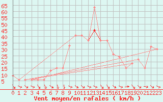 Courbe de la force du vent pour Decimomannu