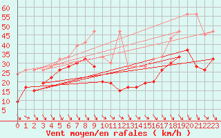 Courbe de la force du vent pour Matro (Sw)