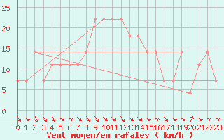 Courbe de la force du vent pour Kalwang