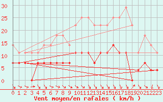 Courbe de la force du vent pour Vaslui