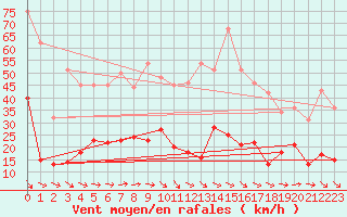 Courbe de la force du vent pour Caunes-Minervois (11)