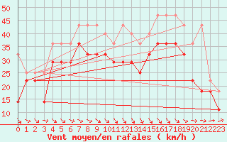 Courbe de la force du vent pour Bremerhaven