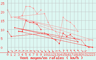 Courbe de la force du vent pour Weihenstephan
