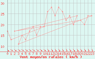 Courbe de la force du vent pour Odiham