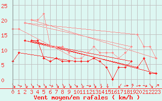 Courbe de la force du vent pour Melun (77)