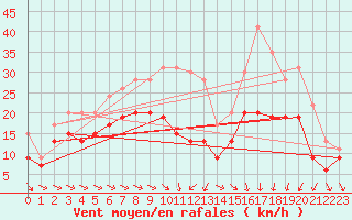 Courbe de la force du vent pour Montpellier (34)
