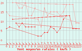 Courbe de la force du vent pour Monte Generoso