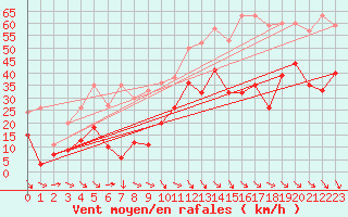 Courbe de la force du vent pour Millau - Soulobres (12)