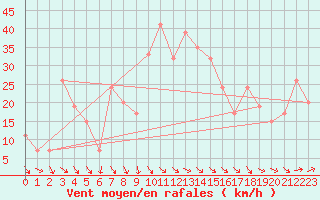 Courbe de la force du vent pour Decimomannu