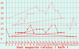 Courbe de la force du vent pour Mora