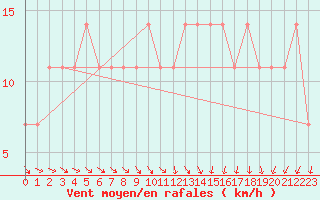 Courbe de la force du vent pour Berlin-Dahlem