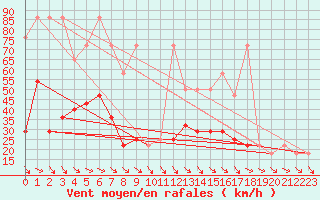 Courbe de la force du vent pour Schmittenhoehe