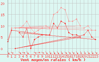 Courbe de la force du vent pour Paray-le-Monial - St-Yan (71)