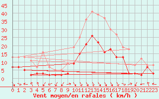 Courbe de la force du vent pour Avignon (84)