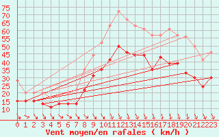 Courbe de la force du vent pour Istres (13)