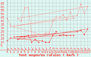 Courbe de la force du vent pour Piz Martegnas