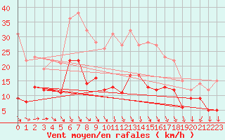 Courbe de la force du vent pour Schauenburg-Elgershausen