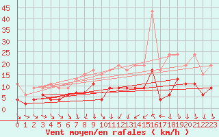 Courbe de la force du vent pour Evreux (27)
