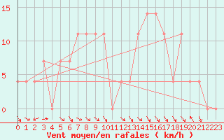 Courbe de la force du vent pour Windischgarsten