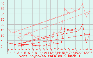 Courbe de la force du vent pour Roujan (34)