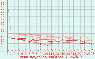 Courbe de la force du vent pour Monte Generoso