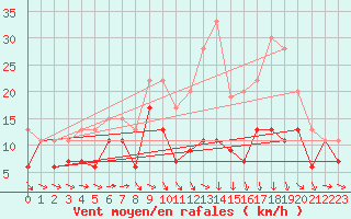 Courbe de la force du vent pour Troyes (10)