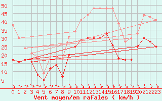 Courbe de la force du vent pour Istres (13)