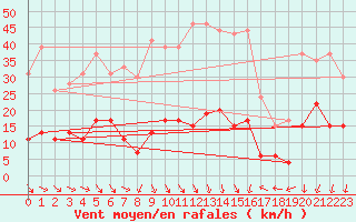 Courbe de la force du vent pour Ste (34)