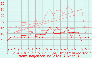 Courbe de la force du vent pour Nmes - Courbessac (30)