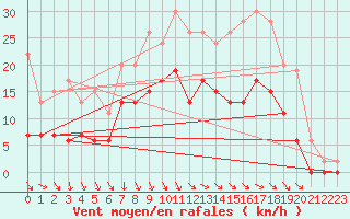 Courbe de la force du vent pour Trawscoed