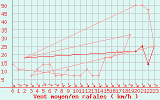 Courbe de la force du vent pour Schmittenhoehe