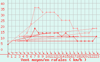 Courbe de la force du vent pour Vaslui