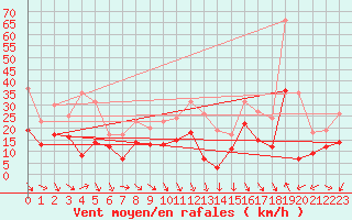 Courbe de la force du vent pour Les Sauvages (69)