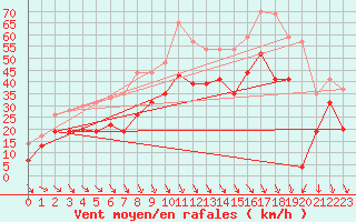 Courbe de la force du vent pour Marignane (13)