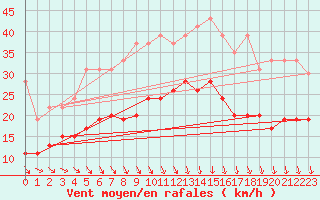 Courbe de la force du vent pour Orlans (45)