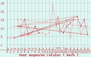Courbe de la force du vent pour Batna